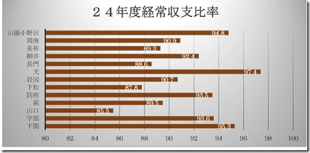 経常収支比率1-1