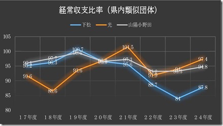 経常収支比率2