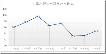 経常収支比率4