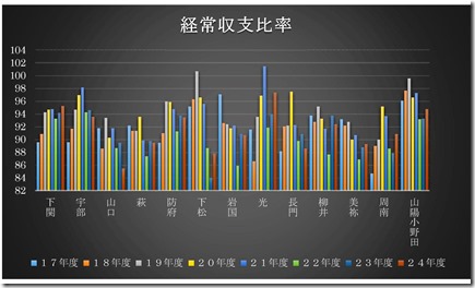 経常収支比率