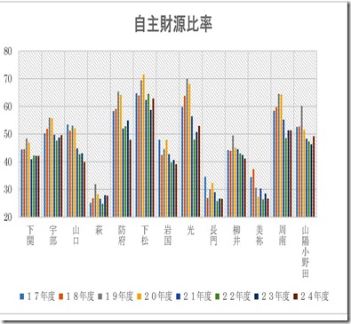 自主財源比率1