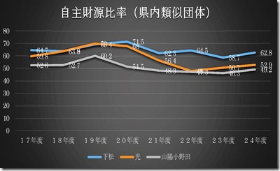 自主財源比率2-1