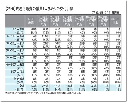 政務活動費