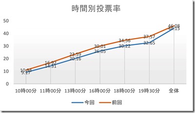 27年県議選投票データ3