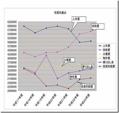 性質別歳出