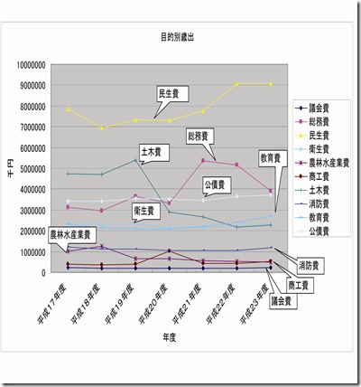 目的別歳出