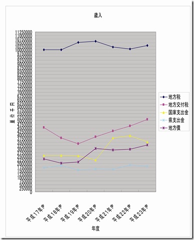 歳入グラフ