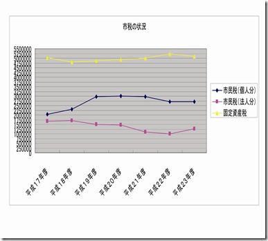 市税の状況
